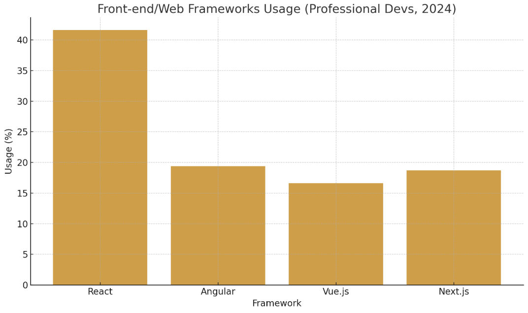 Frontend Framework Usage (2024)