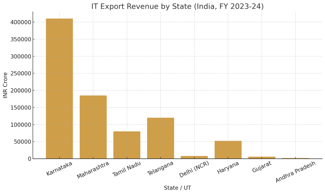 India IT Export Revenue by State