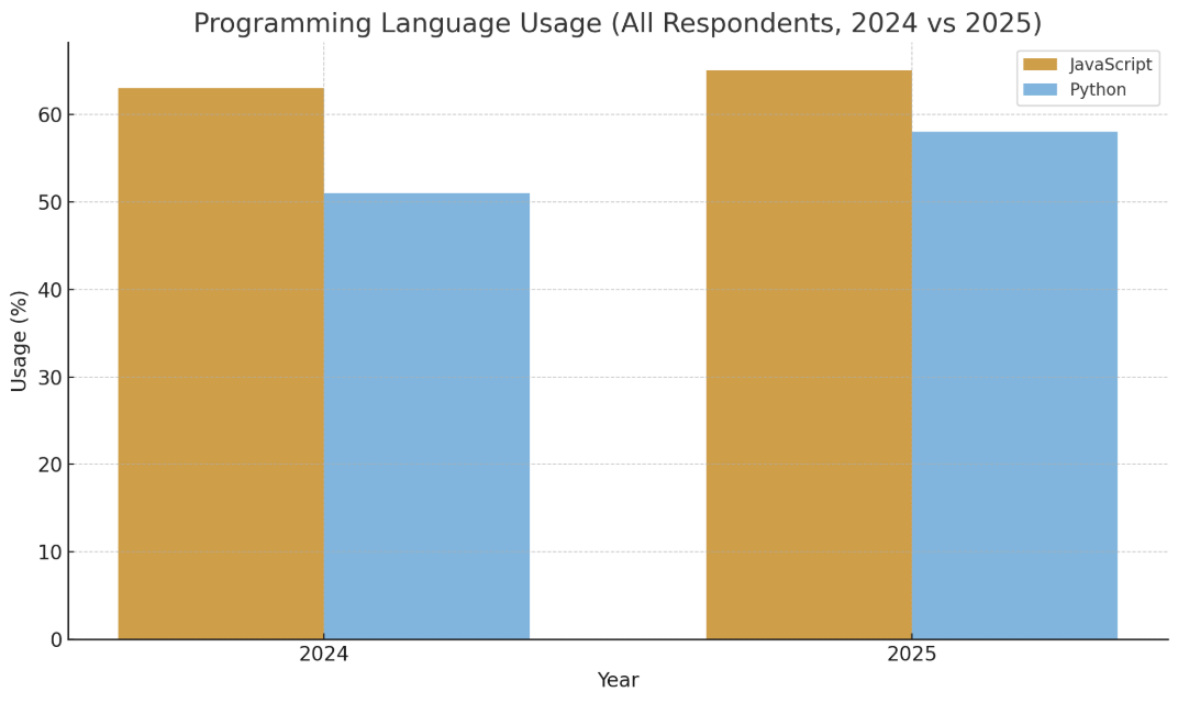 Backend Language Usage (2024–2025)