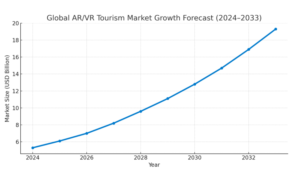Global Virtual Tourism Market