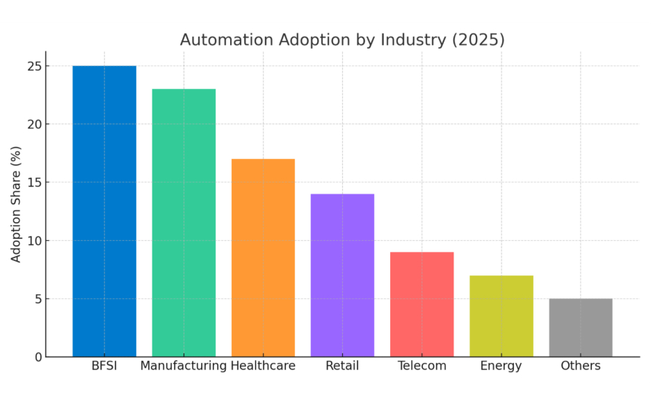 Automation Adoption by Industry (2025)