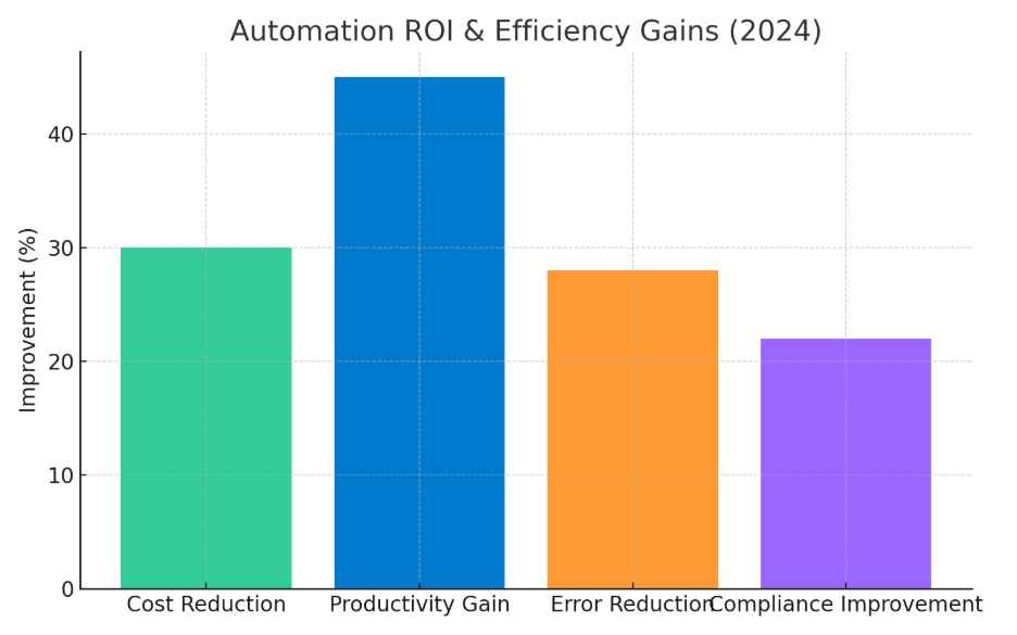 Automation ROI Metrics (2024)
