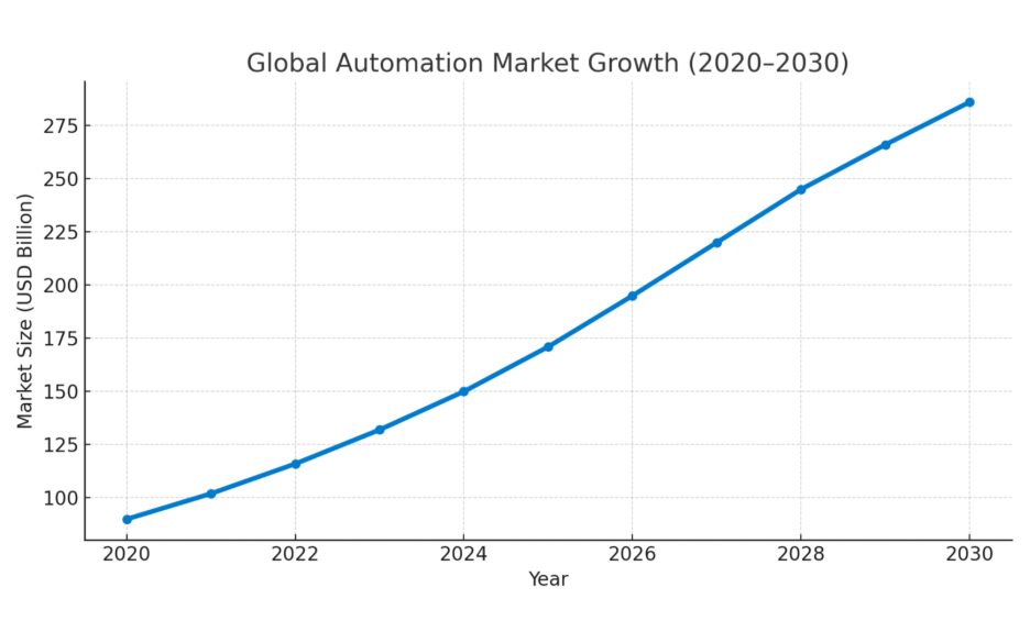 Global Automation Market Growth (2020–2030)