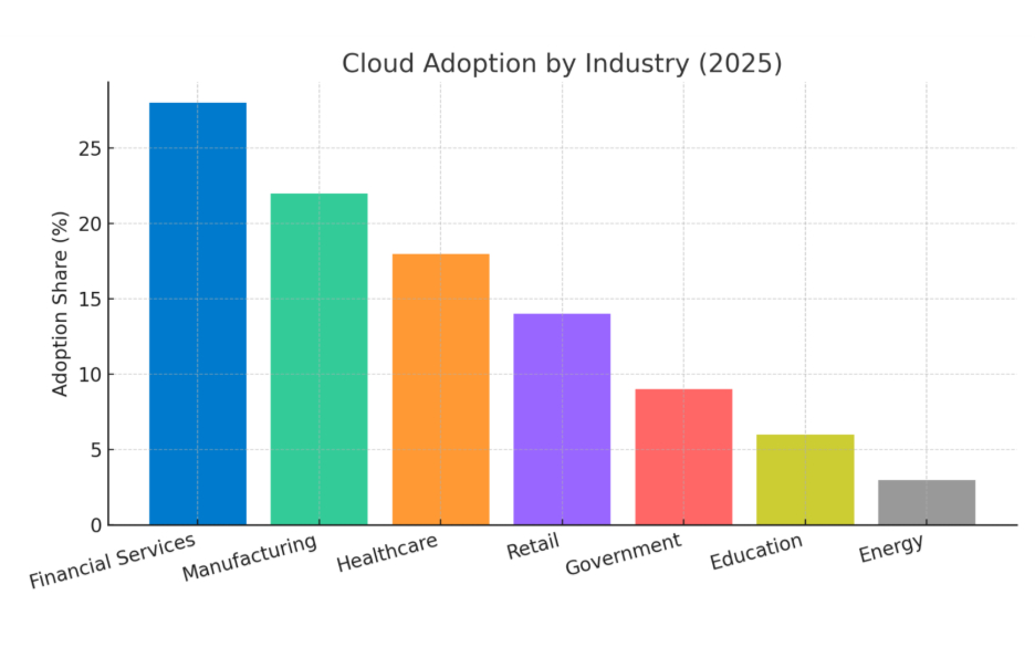 Cloud Adoption by Industry
