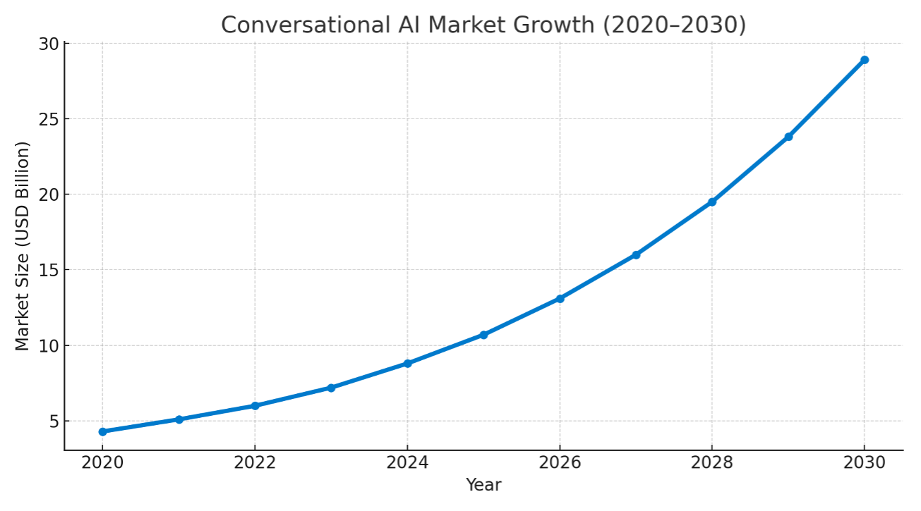Conversational AI Market Growth