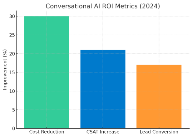 Conversational AI ROI Metrics