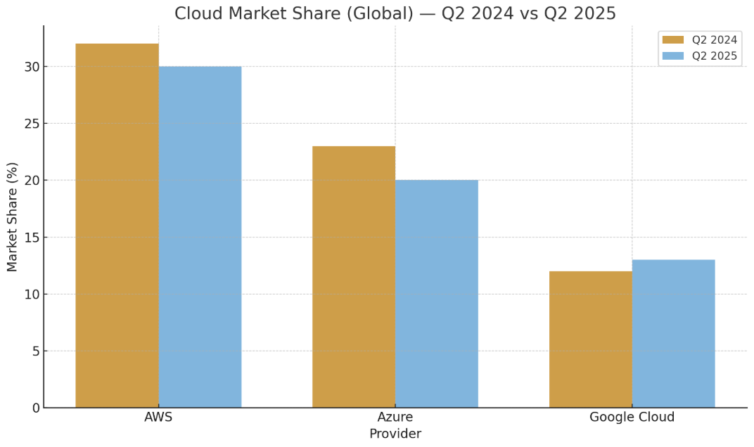Cloud Market Share