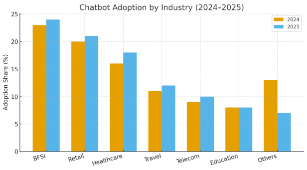 Chatbot Adoption by Industry