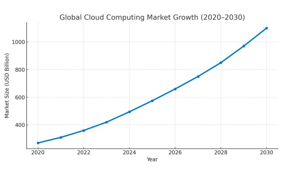 Cloud Market Growth