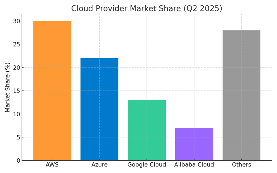 Cloud Market Share 2025