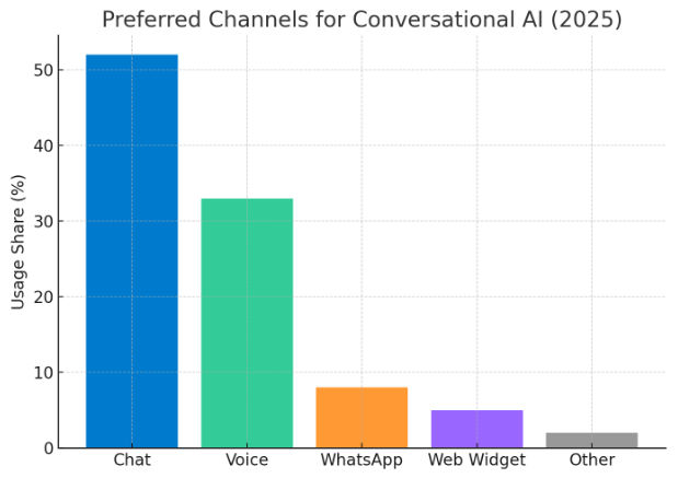Conversational Channel Preference